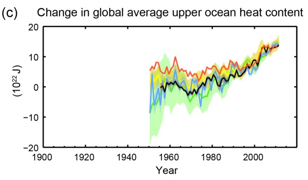 IPCC AR global ocean T