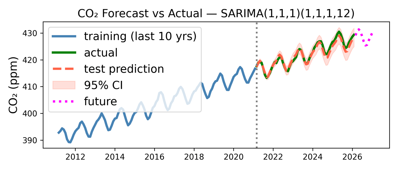 atmos CO2 vs time last 15 yrs