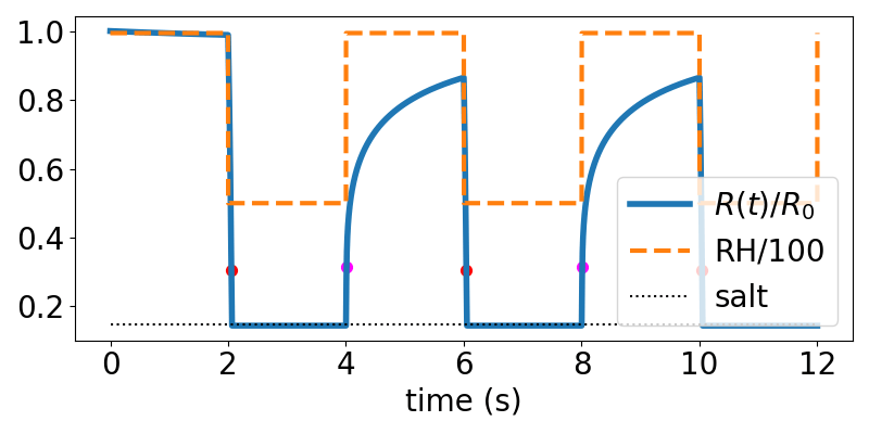 oscillating droplet in oscillating RH