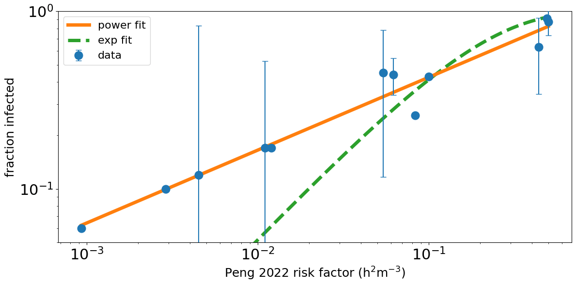 plot of COVID infection probability as function of Peng et al 2022 risk factor