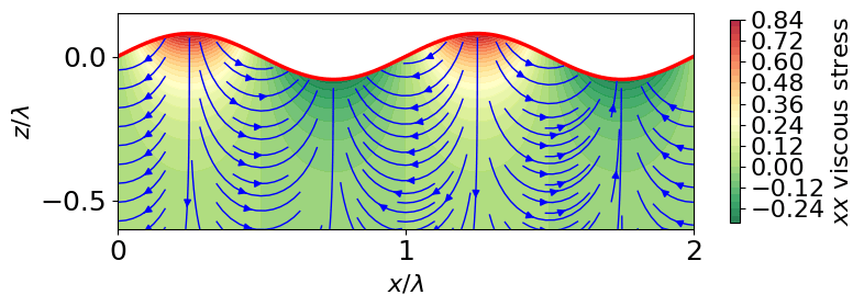tau_xx component of viscous stress field plus streamlines, for wave on liquid