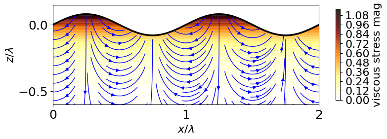 magnitude of viscous stress below wave